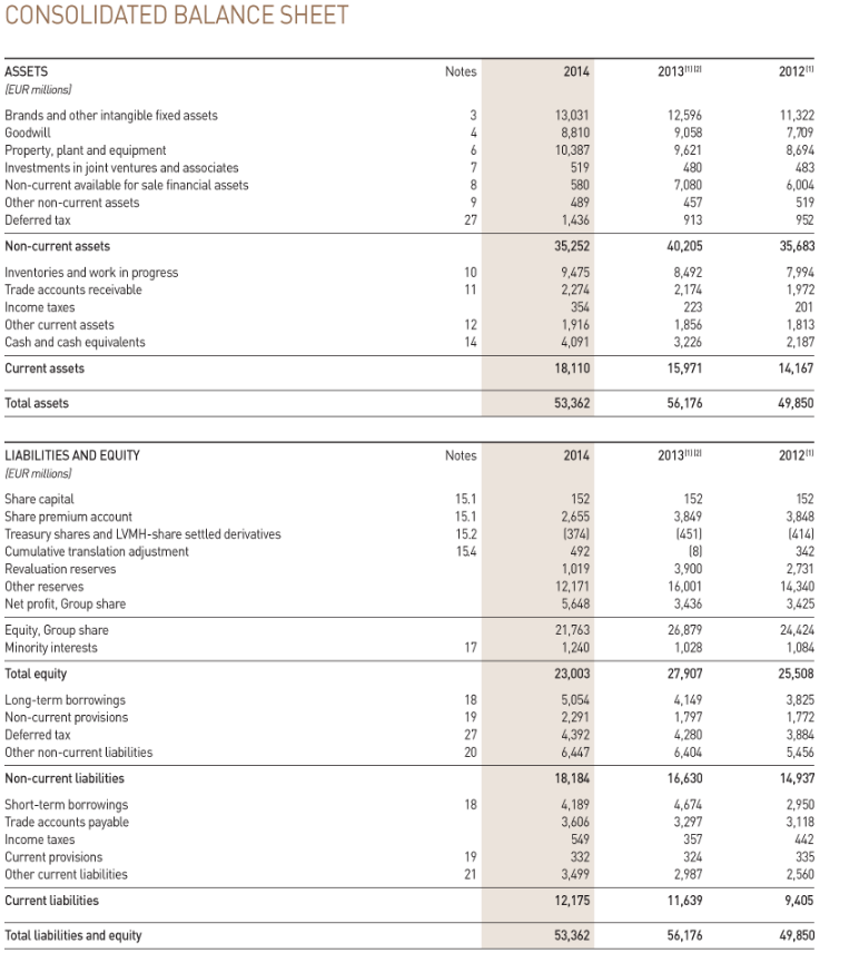 Financial Analysis LVMH 2013 & 2014