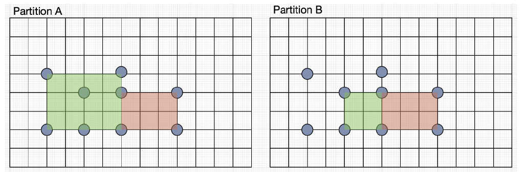 Partition B Partition A
