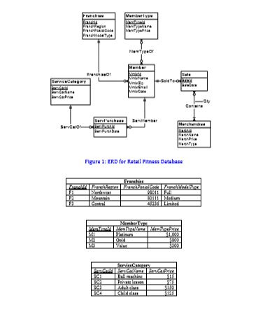 Pigure 1: ERD for Ratail itness Database