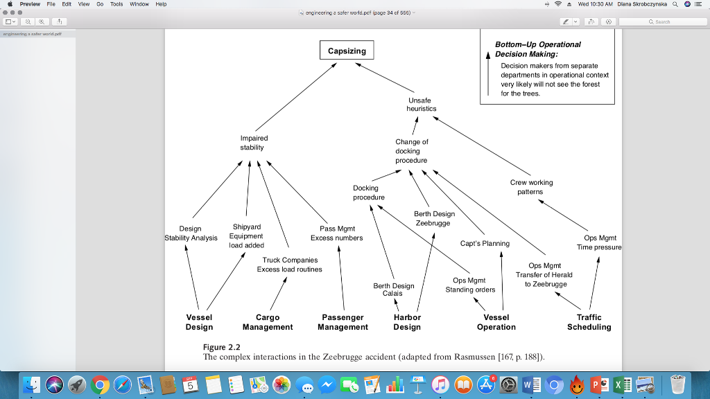 Preview File Edit View Go Tools window Help 令 스 Wed 10:30 AM Diana Skrobczyn ska + E enginceringa sofer wold.pct ipage 34 of 55E) C search ninnaring a xsfer warid.pat ottom-Up Operational Capsizing Decision Making Decision makers from separate departments in operational context very likely will not see the forest for the trees. Unsafe heuristics Impaired stability Change of docking procedure Docking procedure Crew working patterns Berth Design Zeebrugge Shipyard Design Stability Analysis Equipment load added Pass Mgmt Excess numbers Ops Mgmt Capts Planning Truck Companies Excess load routines Ops Mgmt Transfer of Herald to Zeebrugge Berth Design Calais Ops Mgm Standing orders Vessel Design Cargo Management Passenger Management Harbor Design Vessel Operation Traffic Scheduling Figure 2.2 The complex interactions in the Zeebrugge accident (adapted from Rasmussen [167 p. 188])