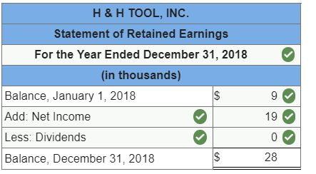 H & H TOOL, INC
Statement of Retained Earnings
For the Year Ended December 31, 2018
in thousands)
Balance, January 1, 2018
Add: Net Income
Less: Dividends
Balance, December 31, 2018
9
19
28