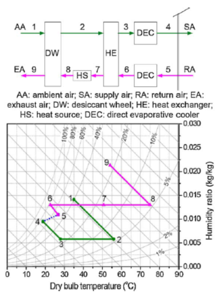 Dehumidifier Chart