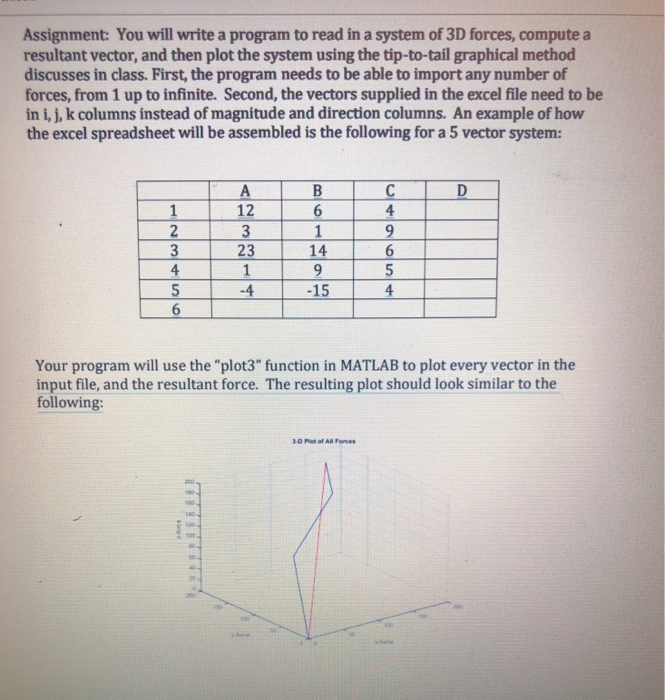 Assignment: You will write a program to read in a system of 3D forces, compute a resultant vector, and then plot the system u