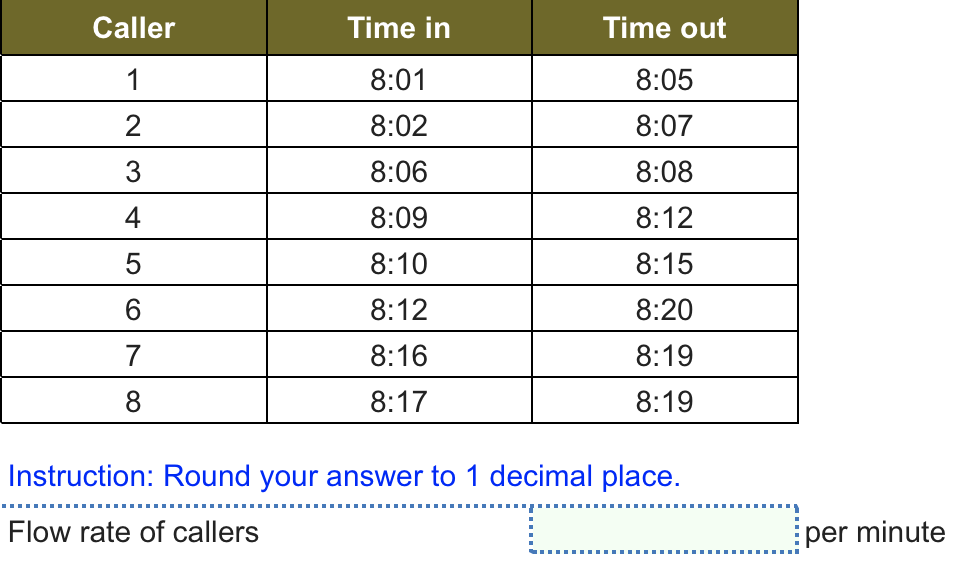 Caller Time in 8:01 8:02 8:06 8:09 8:10 8:12 8:16 8:17 Time out 8:05 8:07 8:08 8:12 8:15 8:20 8:19 8:19 2 4 5 7 8 Instruction: Round your answer to 1 decimal place Flow rate of callers per minute