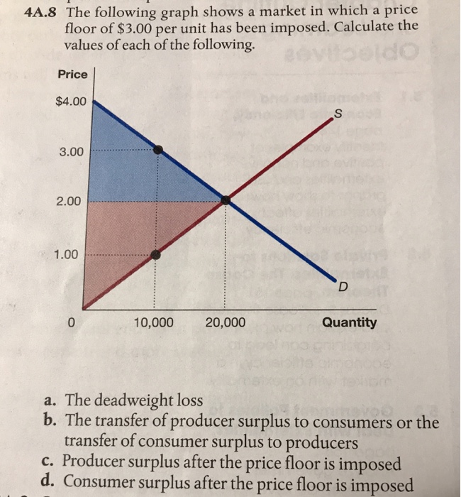 Solved 4a 8 The Following Graph Shows A Market In Which A