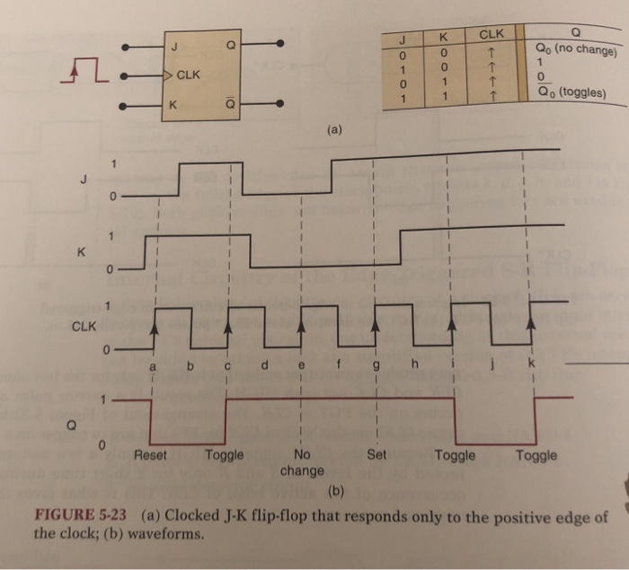 Solved 1 Apply The J K And Clk Waveforms Of Figure 5 2 Chegg Com