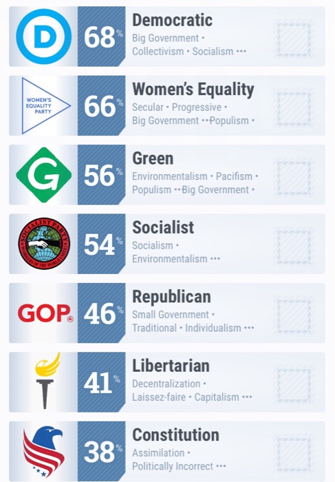 Solved Do You Agree With The Results Of The Quiz Why Or Chegg Com