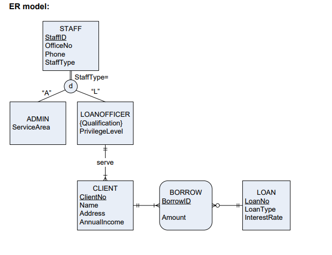 ER model: STAFF StafflD OfficeNo Phone StaffType StaffType- L ADMIN ServiceArea LOANOFFICER Qualification) PrivilegeLevel serve CLIENT BORROW BorrowlD LOAN ClientNo Name Address Annuallncome LoanNo LoanType InterestRate Amount