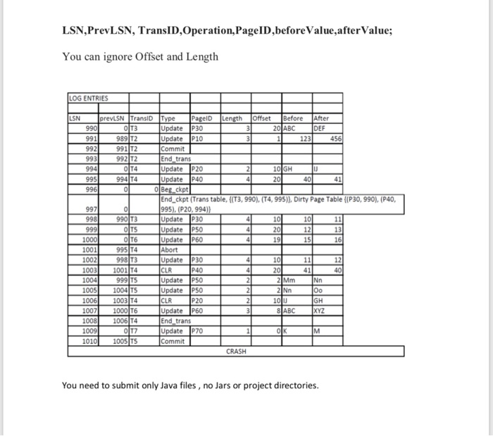 LSN,PrevLSN, TransID,Operation, PagelD,beforeValue,afterValue; You can ignore Offset and Length LOG ENTRIES LSN prevLSN Trans