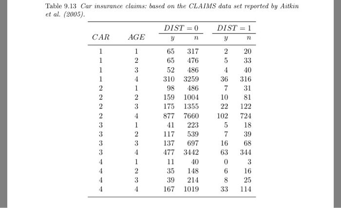 9 2 The Data In Table 9 13 Are Numbers Of Insurance Chegg Com