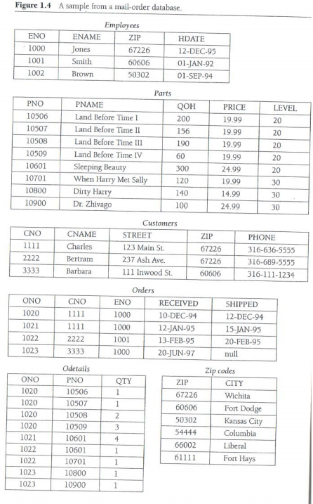 A sample from a mail-order database. Figure 1.4 Employees ENO 1000 1001 1002 ENAME HDATE 12-DEC-95 67226 6060601-JAN-92 01-SE