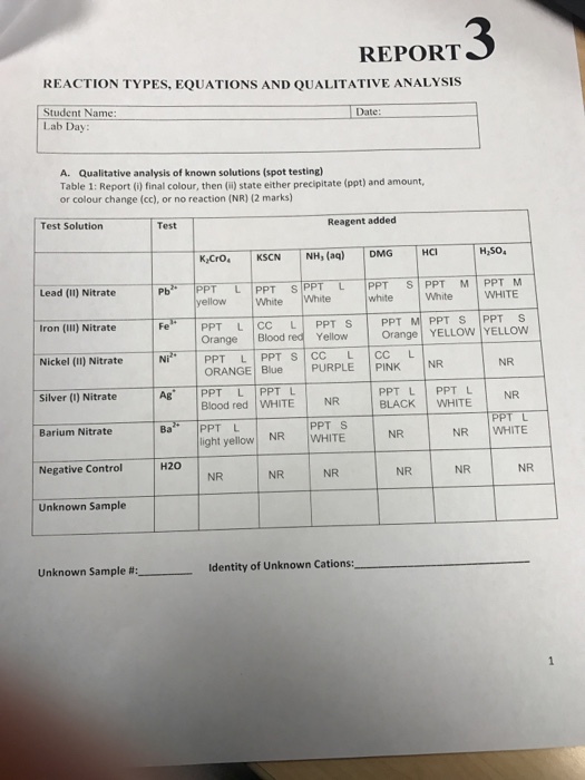 qualitative analysis of cations lab report discussion