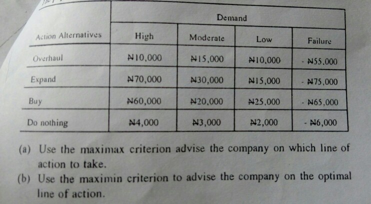 Demand Action Alternatives Overhaul Expand Buy Do nothing High N10,000 N70,000 N60,000 N4,000 Moderate Low N15,00010.000 N30,000 A15,000 25.000 N2,000 Failure AN55.000 A75,000 N65,000 Al6,000 N20,000 N3,000 (a) Use the maximax criterion advise the company on which line of action to take. (b) Use the maximin criterion to advise the company on the optimal line of action.