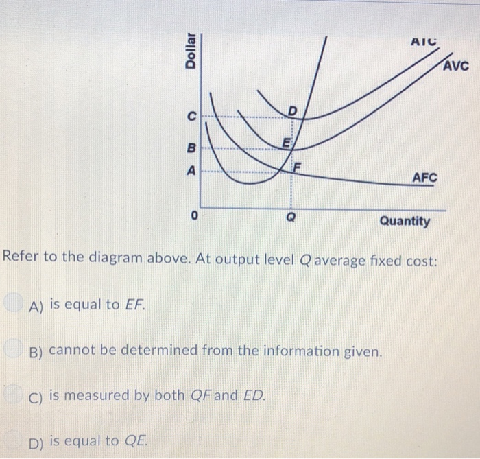 Solved Average fixed cost (AFC) A. is $0 when no output is