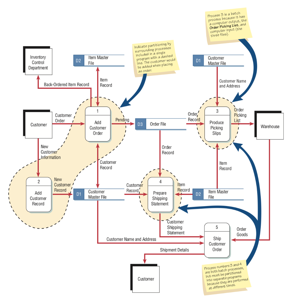 Showing parts. Master data Flow Chart. Customer Master file это. The data in the diagram show.