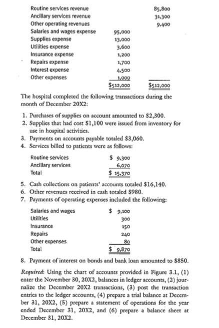 Routine services revenue ancillary services revenue other operating revenues salaries and wages expense supplies expense utilities expense insurance expense repairs expense interest expense other expenses 85,800 31,300 95,000 4.500 $512,000 $512,000 the hospital completed the following transactions during the month of december 20x2 1. purchases of supplies on account amounted to $2,300 2. supplies that had cost $1,100 were issued from inventory for use in hospital activities. 3. payments on accounts payable totaled $3,060 services billed to patients were as follows: routine services ancillary services $ 9.300 s15.370 5. cash collections on patients accounts totaled $16,140 6. other revenues received in cash totaled $980 7. payments of operating expenses included the following. salaries and wages utilities 150 other expenses 8. payment of interest on bonds and bank loan amounted to $850. reguired: using the chart of accounts provided in figure 3.1, (1) enter the november 30, 20x2, balances in ledger accounts, (2) jour- nalize the december 20x2 transactions, (3) post the transaction entries to the ledger accounts, (4) prepare a trial balance at decem- ber 31, 20x2, (5) prepare a statement of operations for the year ended december 31, 20x2, and (6) prepare a balance sheet at december 31, 20x2.
