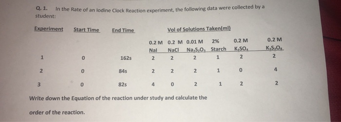 Q. 1. In the Rate o student: f an lodine Clock Reaction experiment, the following data were collected by a Experiment Start Time End Time Vol of Solutions Taken ml) 0.2M 0.2 M 0.2M 0.2M 0.01M 2% Nal NacI Na,s,O, Starch K,so KS.0s 1625 84s 82s 2 4 2 Write down the Equation of the reaction under study and calculate the order of the reaction.