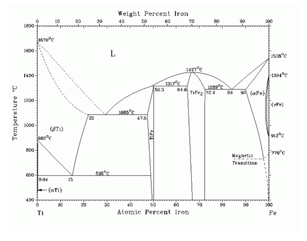 Fe b cu zn. Ni-NB диаграмма состояния. Диаграмма состояния железо Титан. Диаграмма состояния ti-Fe. Диаграмма состояния системы железо – Титан.