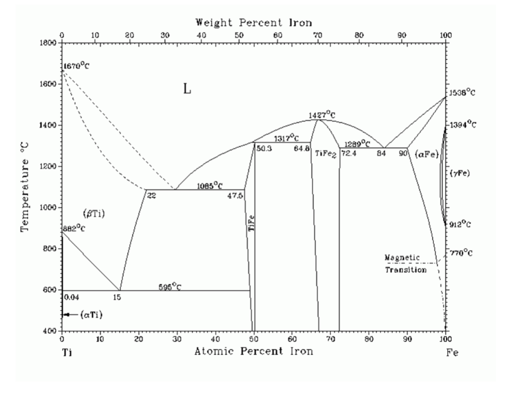 Диаграмма состояния fe. Ni-NB диаграмма состояния. Диаграмма состояния ti-Fe. Фазовая диаграмма ti-CR. Диаграмма состояния железо Титан.