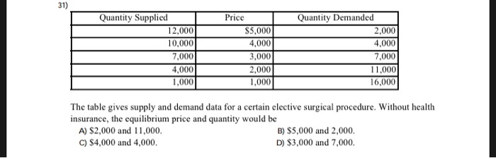 Solved: 31) Quantity Supplied Price Quantity Demanded 2,00... | Chegg.com