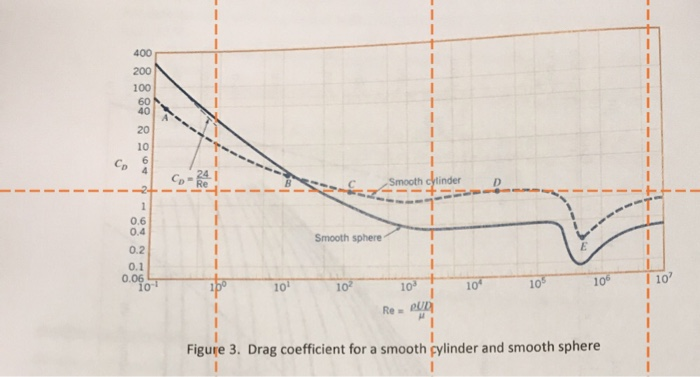 Solved Fast Baseball Pitch Travels At 40 M S 90 Mph Th 400 100 10 Co 6 Smooth Cylinder 0 Sphere 2 1 106