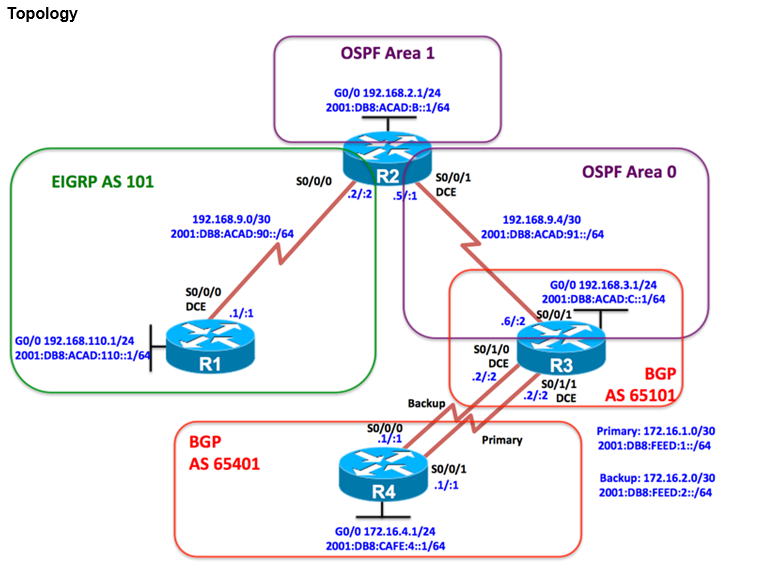 Схема работы протокола ospf