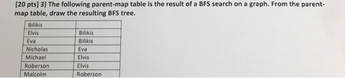[20 pts] 3) The following parent-map table is the result of a BFS search on a graph. From the parent- map table, draw the resulting BFS tree. Bilikis Elvis Eva Nicholas Michael Roberson Malcolm Bilikis Bilikis Eva Elvis Elvis Roberson