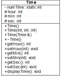 Tim e - num Time: static int # hour int # min: int # sec: int +Time +Time(int, int, int) +Time(Time &) +Time0) +getHour int +