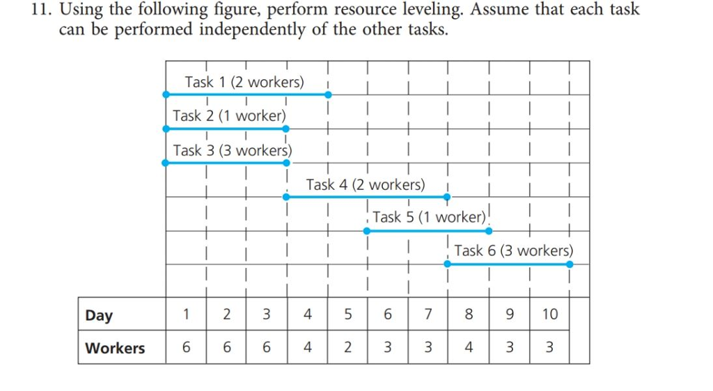 11. Using the following figure, perform resource leveling. Assume that each task can be performed independently of the other tasks. Task 1 (2 workers ILLL Task 2 (1 worker) Task 3 (3 workers) I Task 4 (2 workers) LLI ITask 5 (1 worker! Task 6 (3 workers) Day 1 234 5 6 789 10 Workers 6 6 6 4 2 3 3 433