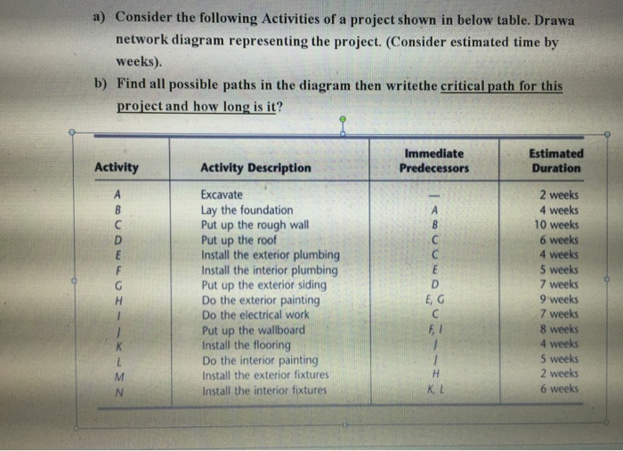 a) Consider the following Activities of a project shown in below table. Drawa network diagram representing the project. (Consider estimated time by weeks). b) Find all possible paths in the diagram then writethe critical path for this project and how long is it? Immediate Predecessors Estimated Duration Activity Activity Description Excavate Lay the foundation Put up the rough wall Put up the roof Install the exterior plumbing Install the interior plumbing Put up the exterior siding Do the exterior painting Do the electrical worlk Put up the wallboard Install the flooring Do the interior painting Install the exterior fixtures Install the interior fixtures 2 weeks 4 weeks 10 weeks 6 weeks 4 weeks 5 weeks 7 weeks 9 weeks 7 weeks 8 weeks 4 weeks 5 weeks 2 weeks 6 weeks E, G K, L