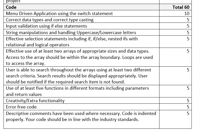projec Code Menu Driven Application using the switch statement Correct data types and correct type castin Input validation us