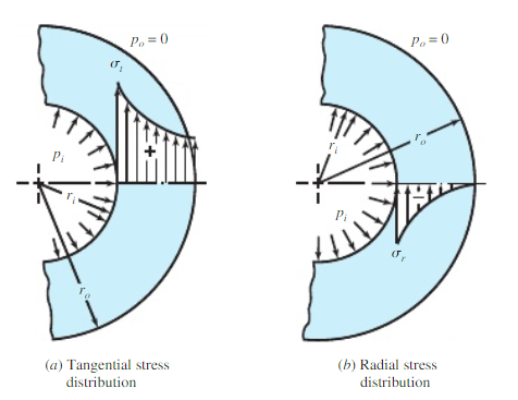 Hoop stress formula for thick cylinder image