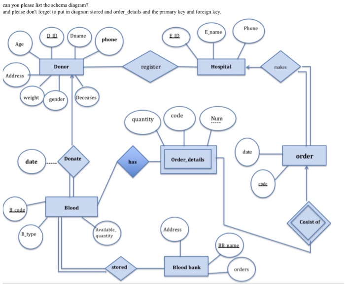 can you please list the schema diagram? and please dont forget to put in diagram stored and order details and the primary key