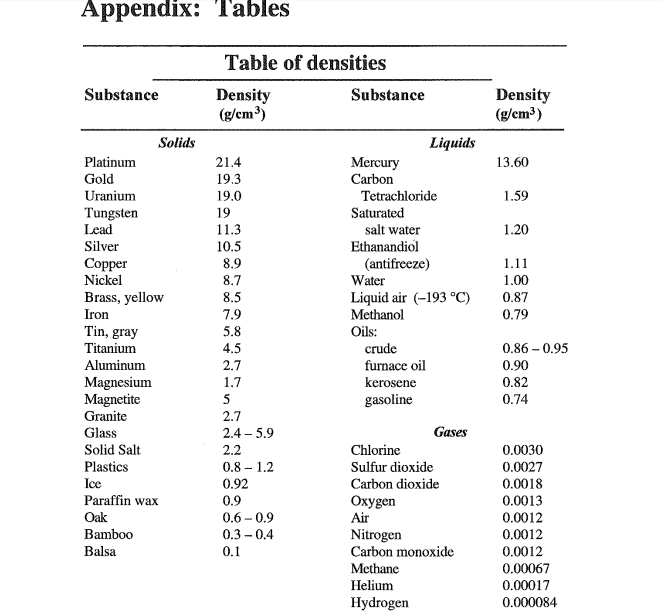 Material Density Chart G Cm3