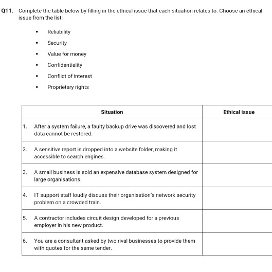 11. Complete the table below by filling in the ethical issue that each situation relates to, Choose an ethical issue from the list: Reliability Security Value for money Confidentiality . Conflict of interest Proprietary rights Situation Ethical issue 1After a system failure, a faulty backup drive was discovered and lost data cannot be restored. 2. A sensitive report is dropped into a website folder, making it accessible to search engines. 3. A small business is sold an expensive database system designed for large organisations. 4. IT support staff loudly discuss their organisations network security problem on a crowded train. 5. A contractor includes circuit design developed for a previous employer in his new product. 6. You are a consultant asked by two rival businesses to provide them with quotes for the same tender