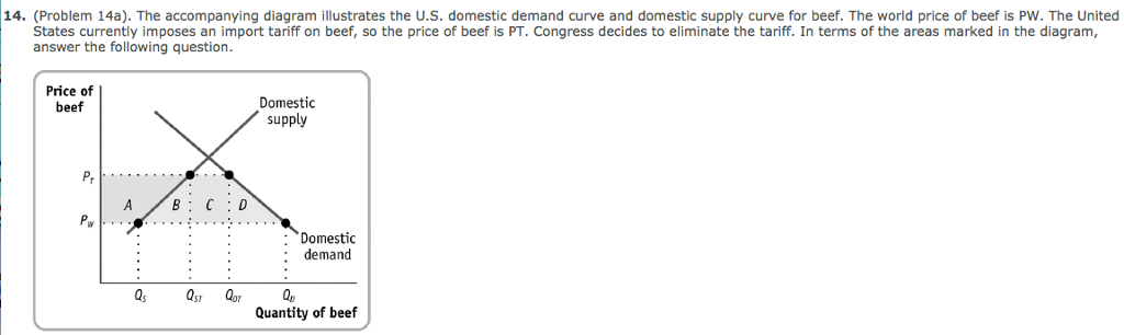 14. (problem 14a). the accompanying diagram illustrates the u.s. domestic demand curve and domestic supply curve for beef. the world price of beef is pw. the united states currently imposes an import tariff on beef, so the price of beef is pt. congress decides to eliminate the tariff. in terms of the areas marked in the diagram, answer the following question price of beef domestic supply ?: c :d domestic : demand ap quantity of beef