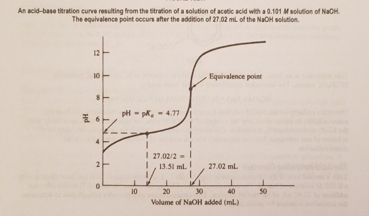 Solved: Calculate The Molarity Of The Acetic Acid Solution ...