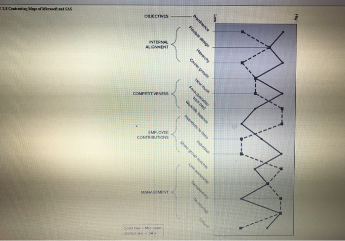 2.3 Contresting Maps of Gcroselt ad SAS OBJECTIVES INTERNA EMPLOYEE CONTRIBUTIONS MANAGEMENT s Dotted SAS