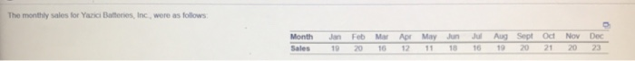 The monthly sales for Yazici Balteries, Inc, were as follows Month an Feb Mar Apr May un Jul Aug Sept Ot Now Dec Sales