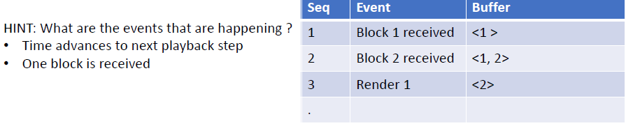 Seq Event Buffer HINT What are the events that are happening?1 · Time advances to next playback step Block 1 received<1> One