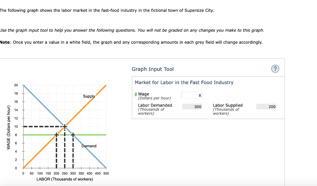 The graph shows. Labor Market graph. Market Supply graph. Price Control. Fast food graph.