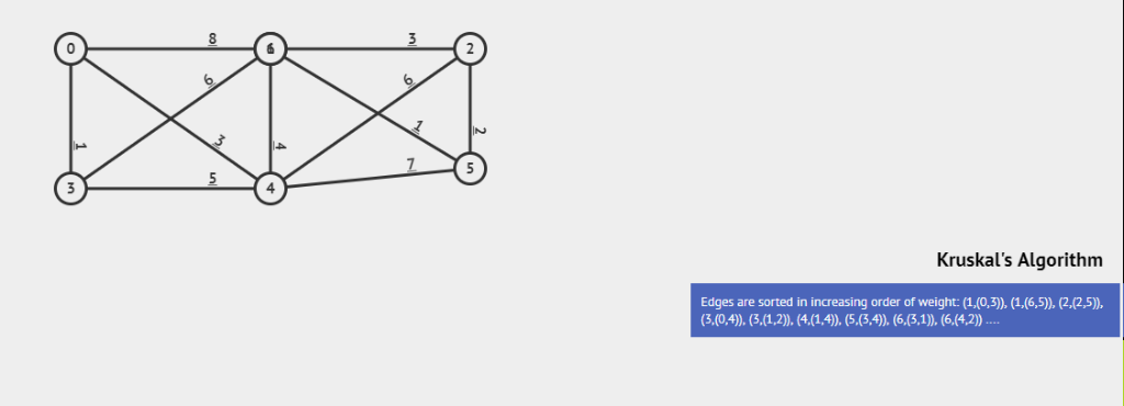 3 Kruskals Algorithm Edges are sorted in increasing order of weight: (1,(0,3)), (1,(6,5)), (2,(2.5)),