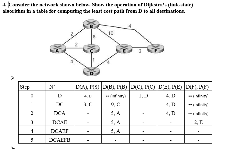 4. Consider the network shown below. Show the operation of Dijkstras (link-state) algorithm in a table for computing the least cost path from D to all destinations. 10 2 N D(A), P(S) DB), P(B) D(C), PC) D(E), P(E) D(F), P Ste 4. D 4. D 4. D (infinity) ee (infinity (infinity) 2, E 1, D (infinity) 9,C 5, A 5, A 5, A 0 4, D 3. C DCA 4 DCAEFB