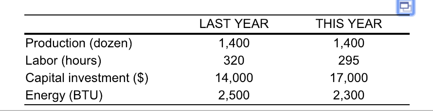 Production (dozen) Labor (hours) Capital investment (S) Energy (BTU) LAST YEAR 1,400 320 14,000 2,500 THIS YEAR 1,400 295 17,000 2,300