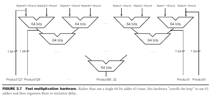 64 bits i4 hils i4 hil 64 bits 64 bits 64 bits 1 bit1 bit- 1 bit bit-+ 64 bits Product1 Product0 Product95.32 Product 127 Pro