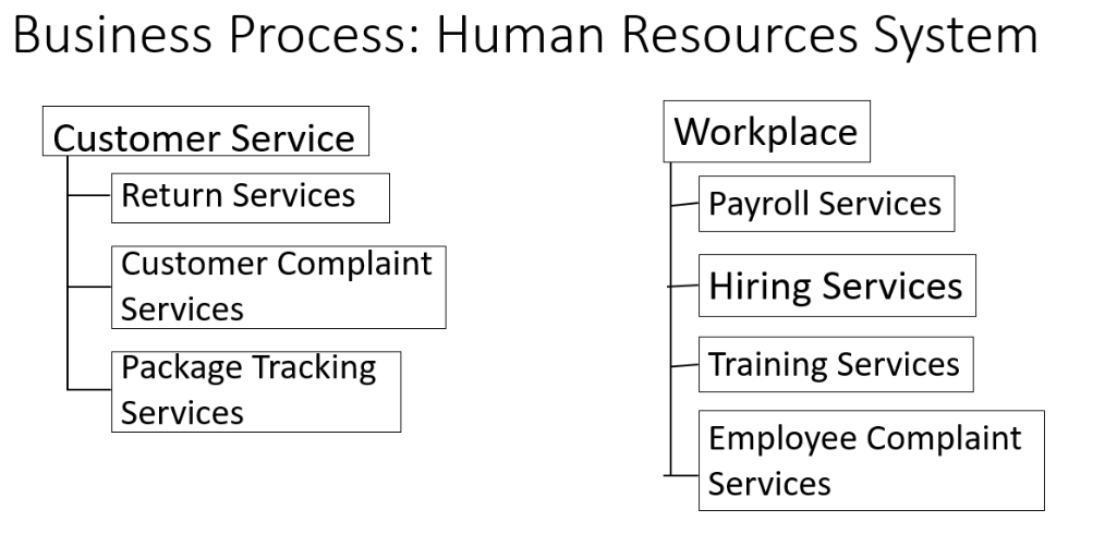 Business Process: Human Resources System Workplace Customer Service Return Services Customer Complaint Services Package Track