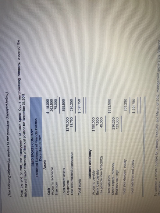 Near the end of 2011, the management of Simid Sports Co, a for December 31, 2011. $ 18,000 75,000 Total current assets $270,000 Less accumulated depreciation 33,750 236,250 $591.750 $180,000 7,500 45,000 Accounts payable Total llabilities $232.500 236,250 123.000 359,250 Total I $ 591,750 of 2012