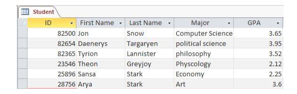 Student ID First Name Last Name Major GPA 82500 Jon 82654 Daenerys 82365 Tyrion 23546 Theon 25896 Sansa 28756 Arya Snow Targaryen Lannister Greyjoy Stark Stark Computer Science political science philosophy Physcology Economy Art 3.65 3.95 3.52 2.12 2.25 3.6