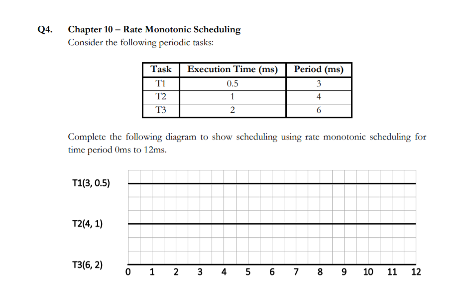 Q4. Chapter 10 - Rate Monotonic Scheduling Consider the following periodic tasks: Task|Execution Time (ms) Period (ms) 3 4 0.