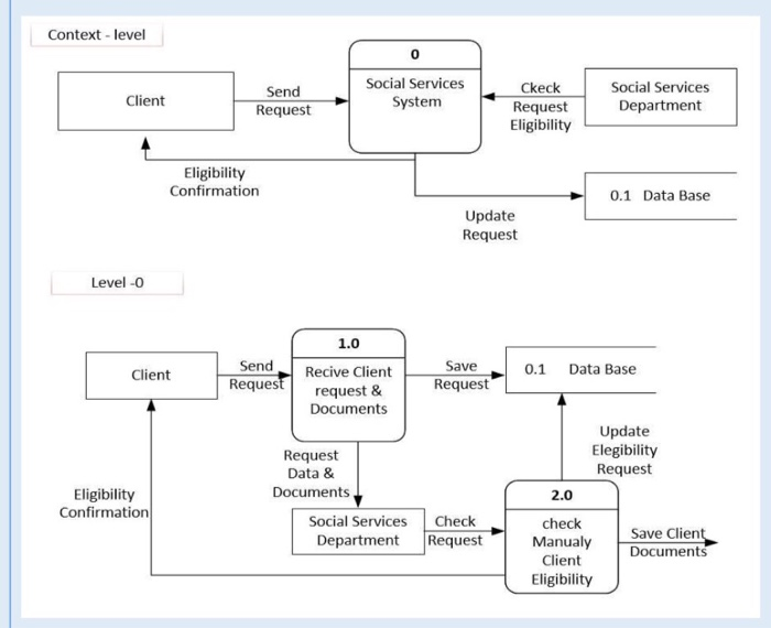 Context level 0 Social Services System Ckeck Request Eligibility Social Services Department Send Request Client Eligibility C